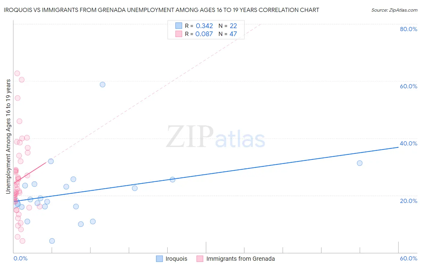 Iroquois vs Immigrants from Grenada Unemployment Among Ages 16 to 19 years