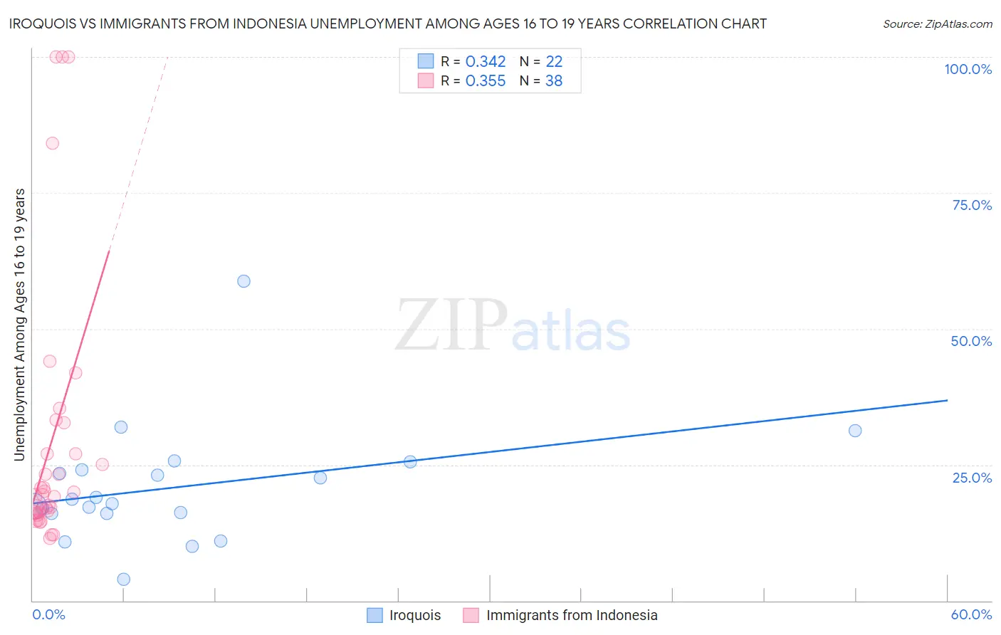 Iroquois vs Immigrants from Indonesia Unemployment Among Ages 16 to 19 years