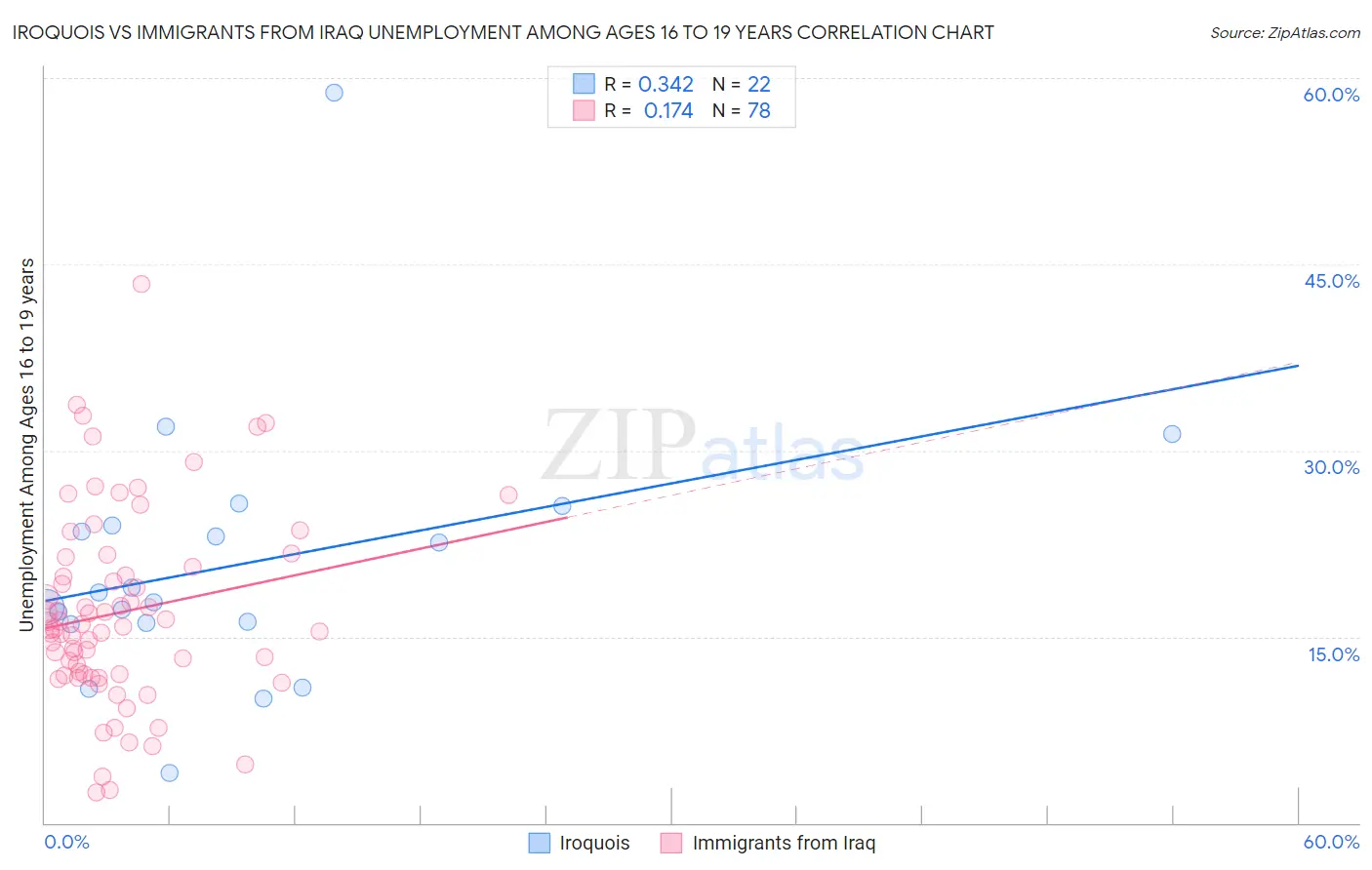 Iroquois vs Immigrants from Iraq Unemployment Among Ages 16 to 19 years