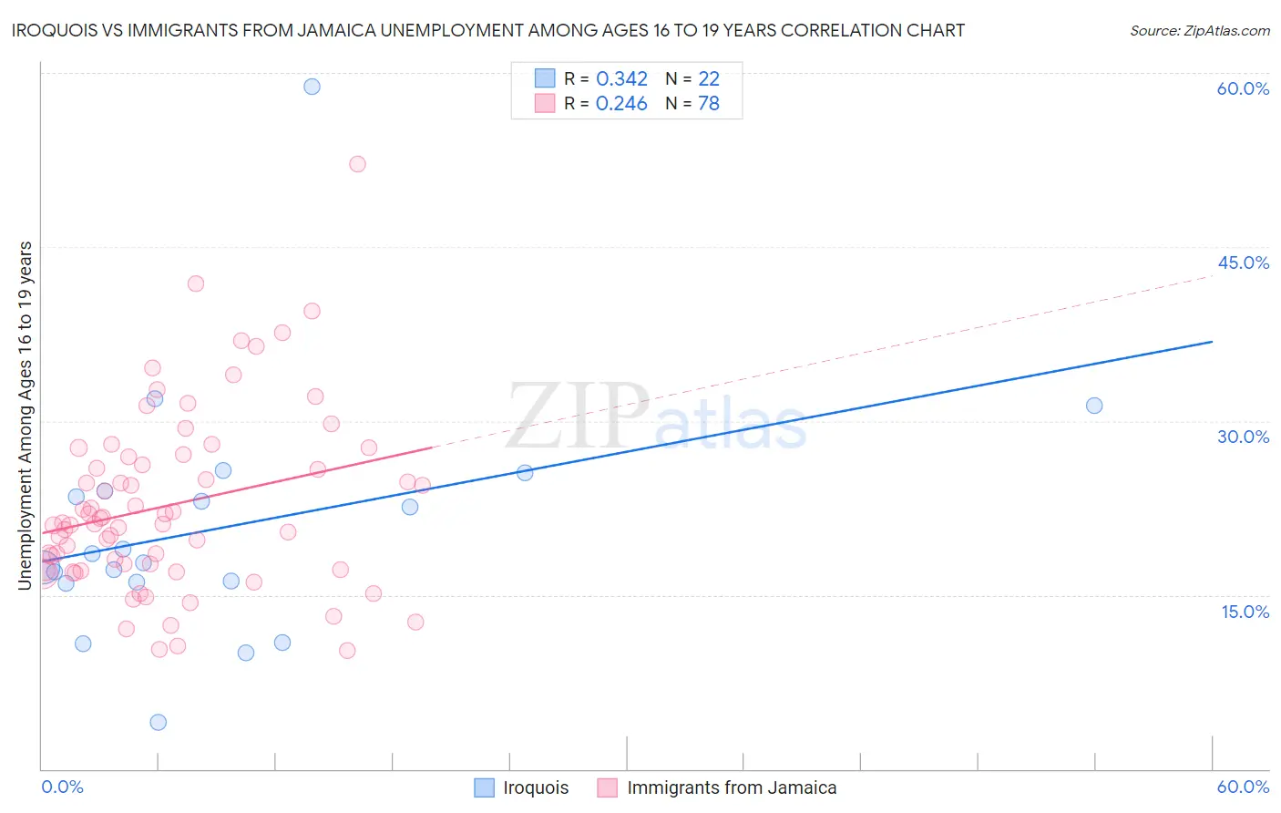 Iroquois vs Immigrants from Jamaica Unemployment Among Ages 16 to 19 years