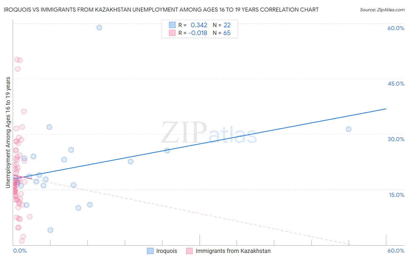 Iroquois vs Immigrants from Kazakhstan Unemployment Among Ages 16 to 19 years