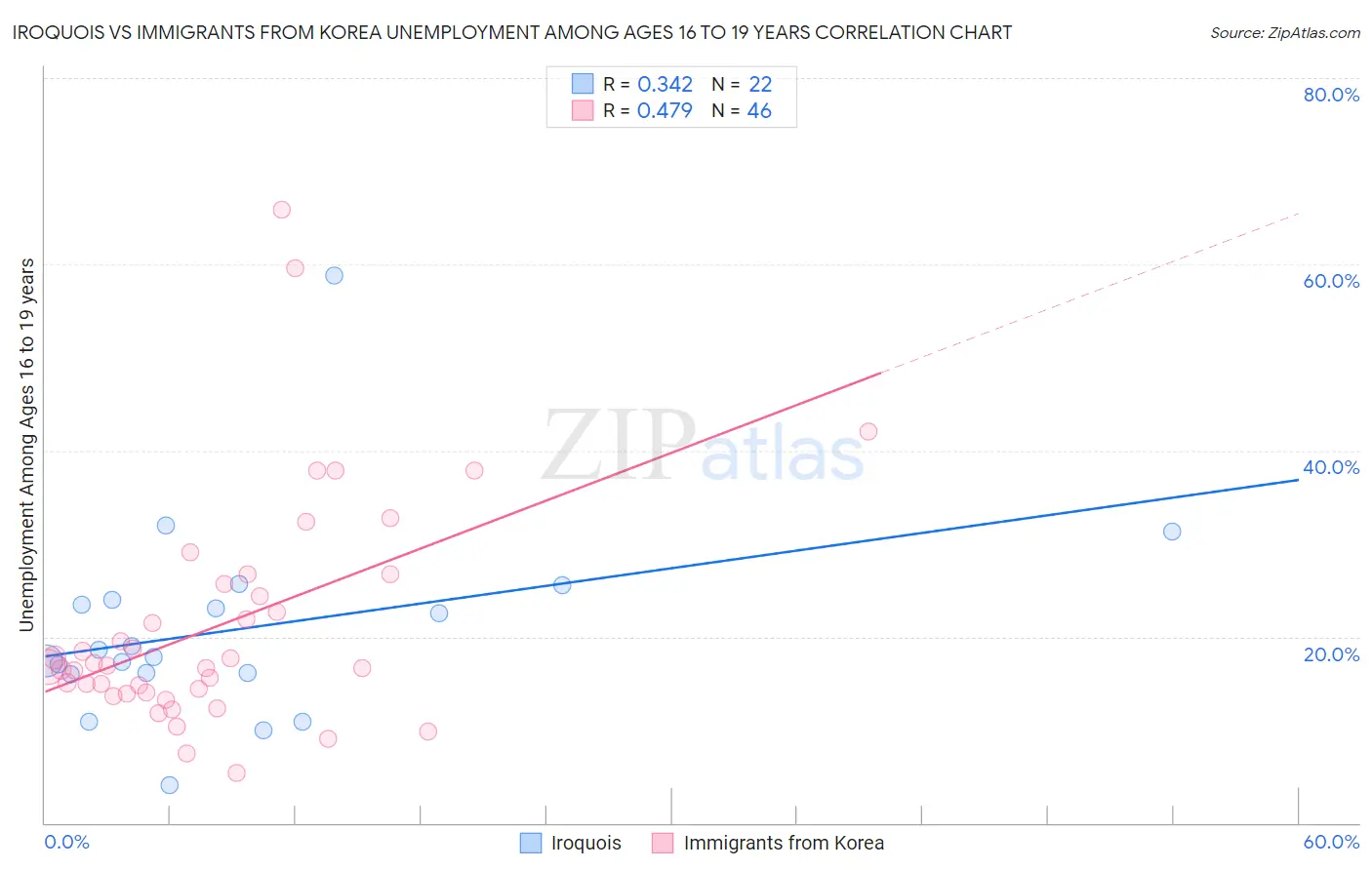 Iroquois vs Immigrants from Korea Unemployment Among Ages 16 to 19 years