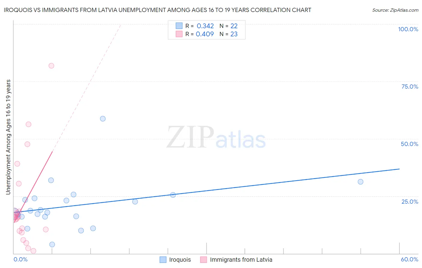 Iroquois vs Immigrants from Latvia Unemployment Among Ages 16 to 19 years