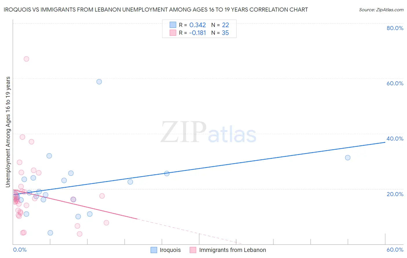 Iroquois vs Immigrants from Lebanon Unemployment Among Ages 16 to 19 years