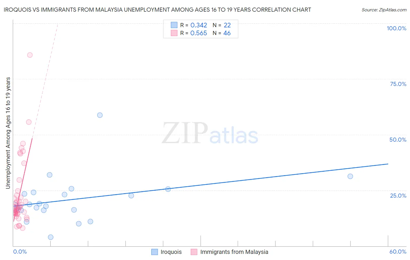 Iroquois vs Immigrants from Malaysia Unemployment Among Ages 16 to 19 years