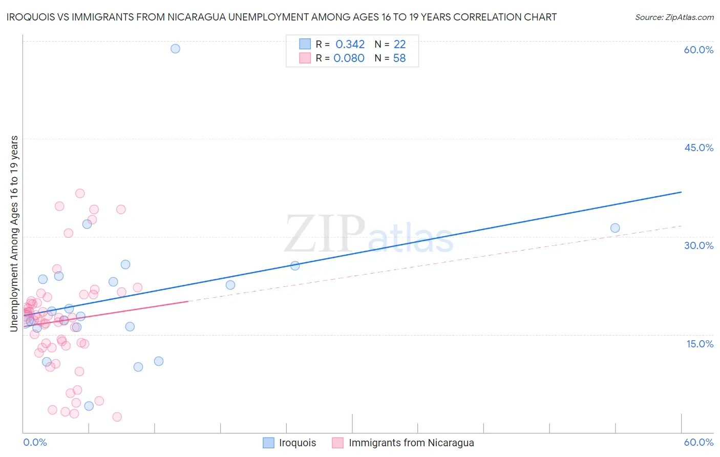 Iroquois vs Immigrants from Nicaragua Unemployment Among Ages 16 to 19 years
