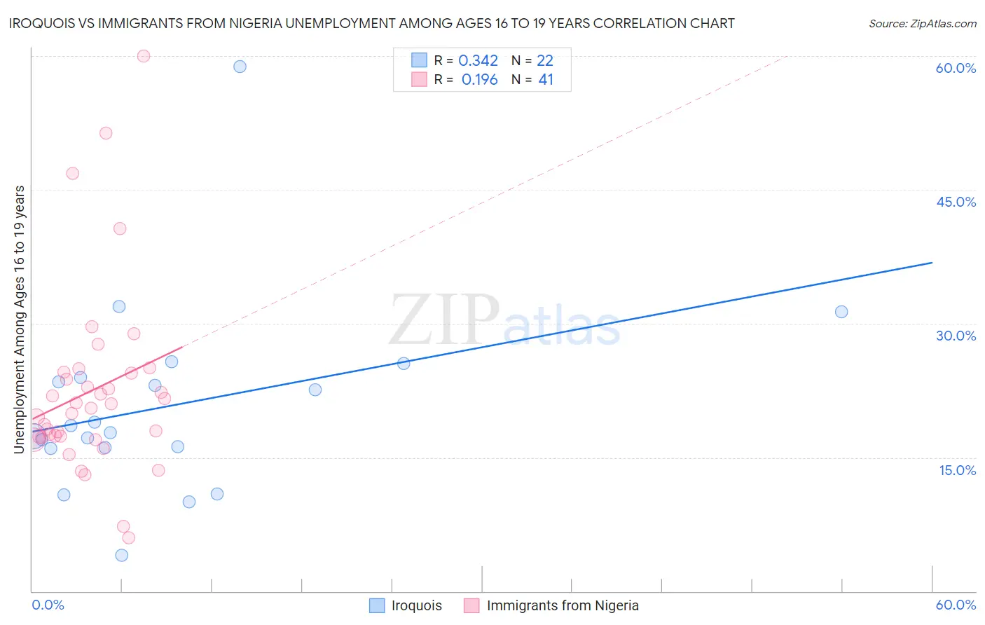 Iroquois vs Immigrants from Nigeria Unemployment Among Ages 16 to 19 years
