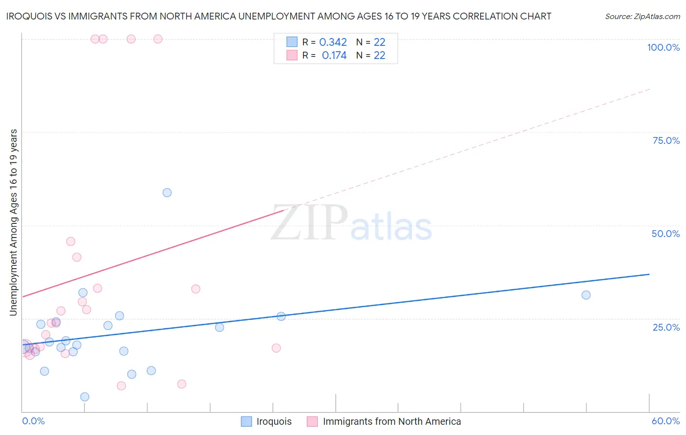 Iroquois vs Immigrants from North America Unemployment Among Ages 16 to 19 years