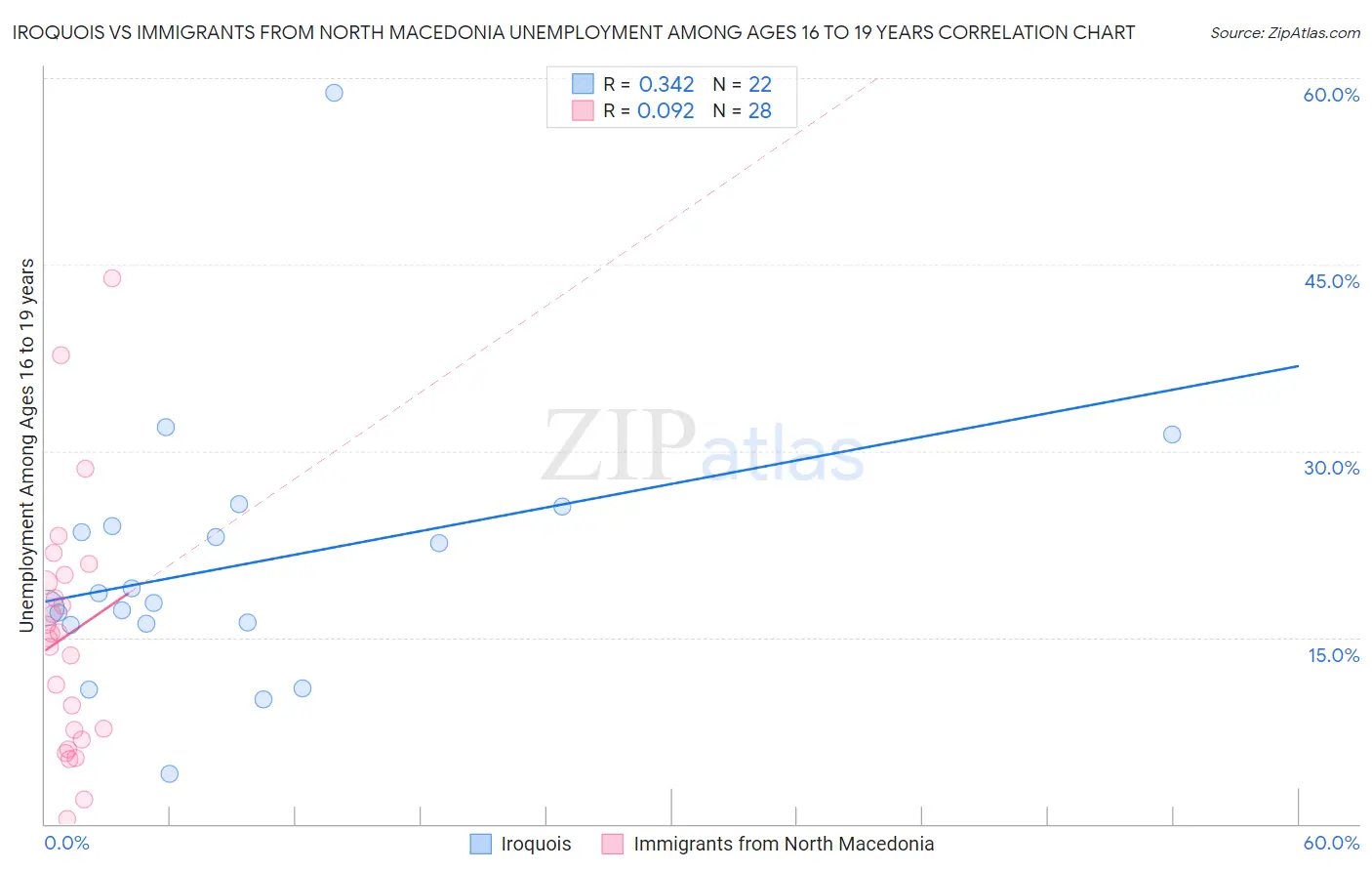 Iroquois vs Immigrants from North Macedonia Unemployment Among Ages 16 to 19 years