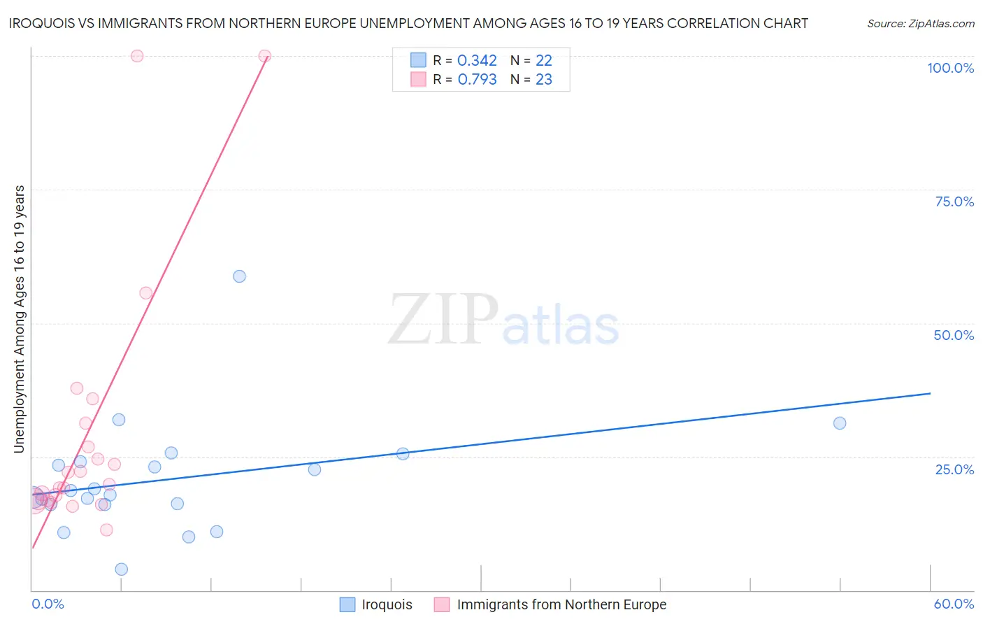 Iroquois vs Immigrants from Northern Europe Unemployment Among Ages 16 to 19 years