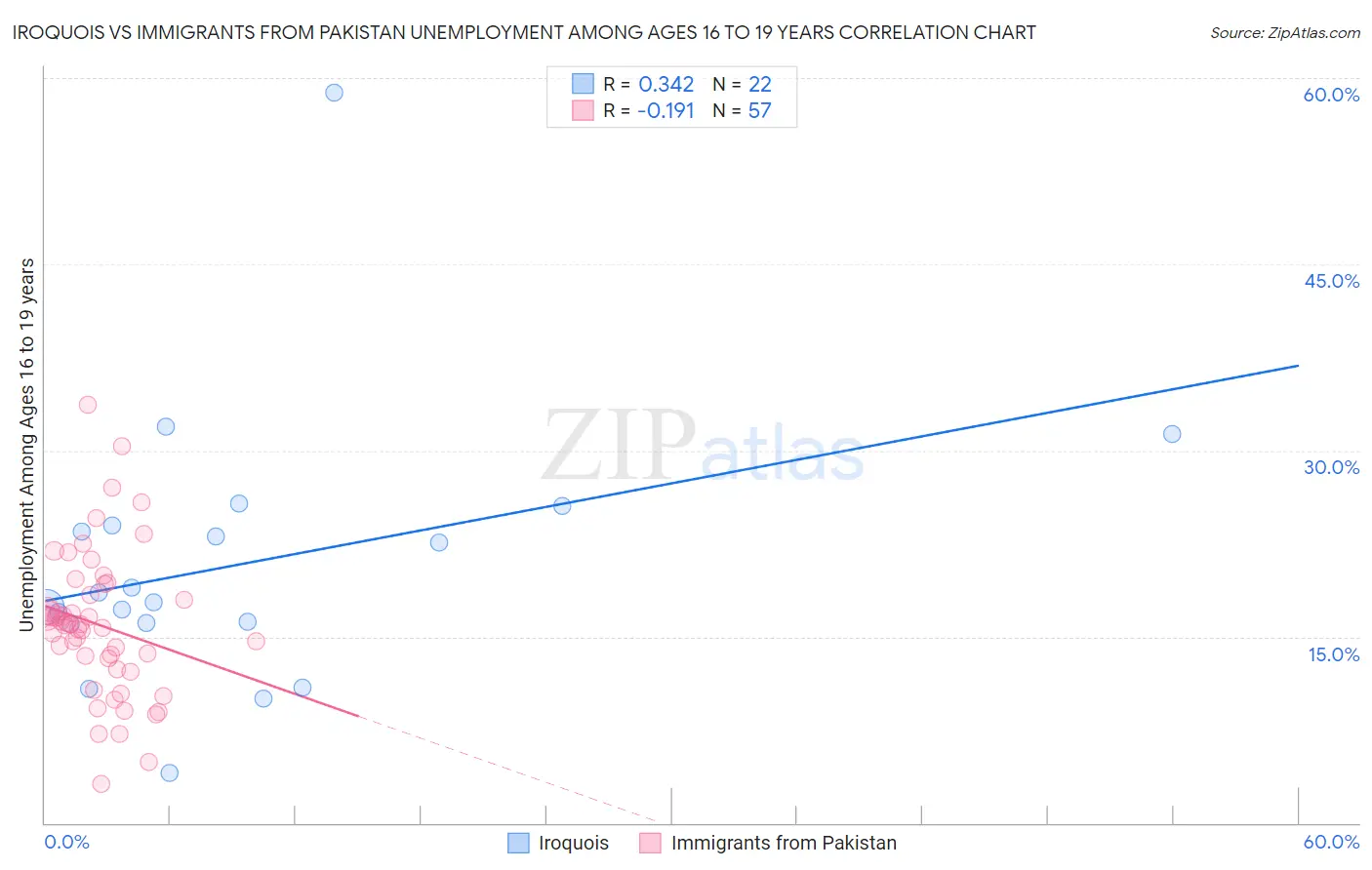 Iroquois vs Immigrants from Pakistan Unemployment Among Ages 16 to 19 years