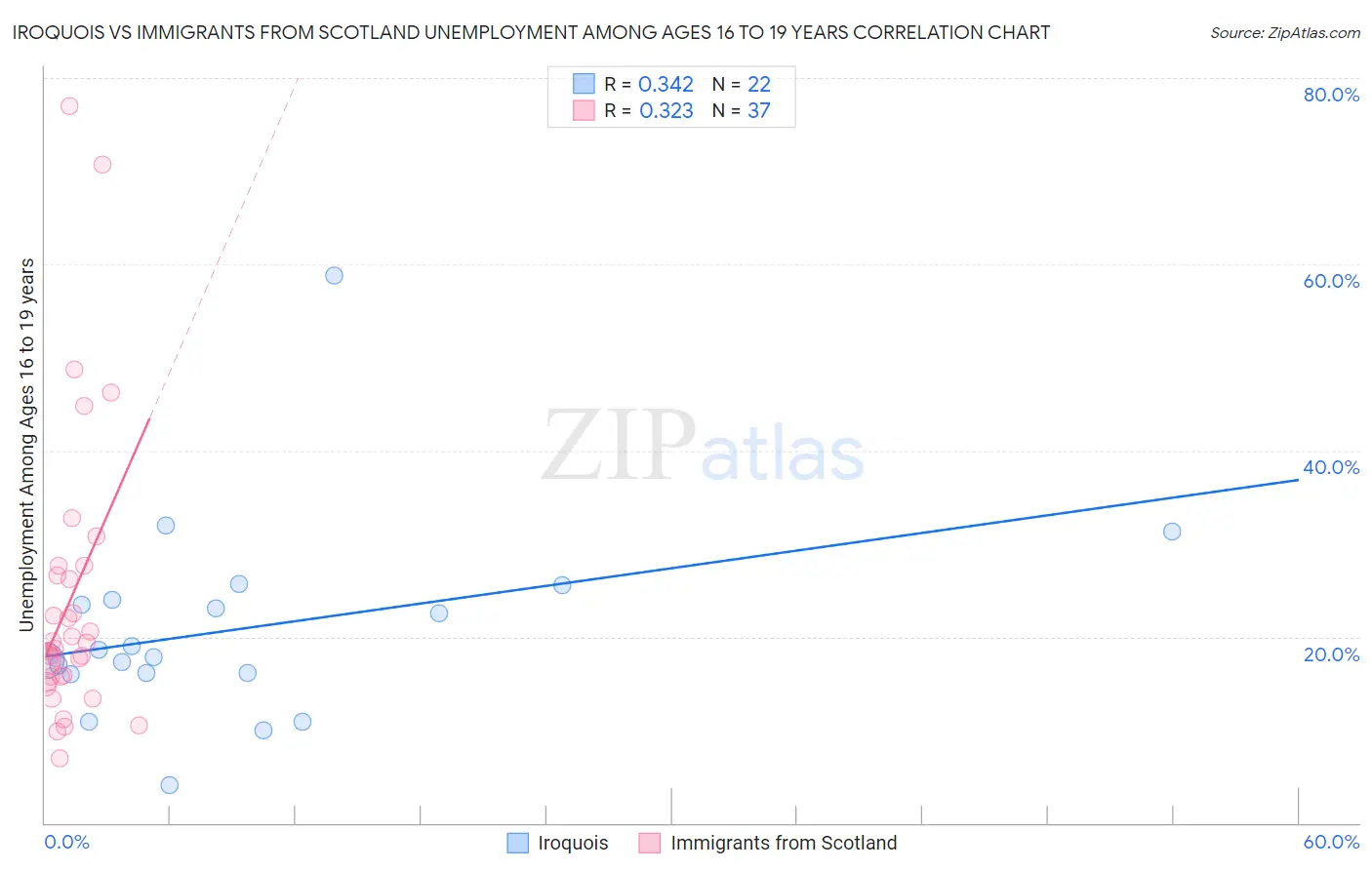 Iroquois vs Immigrants from Scotland Unemployment Among Ages 16 to 19 years