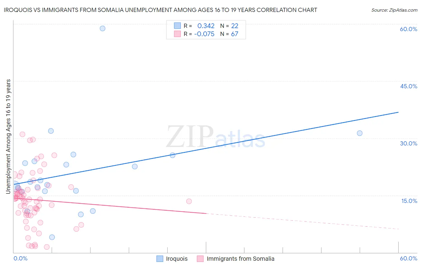 Iroquois vs Immigrants from Somalia Unemployment Among Ages 16 to 19 years