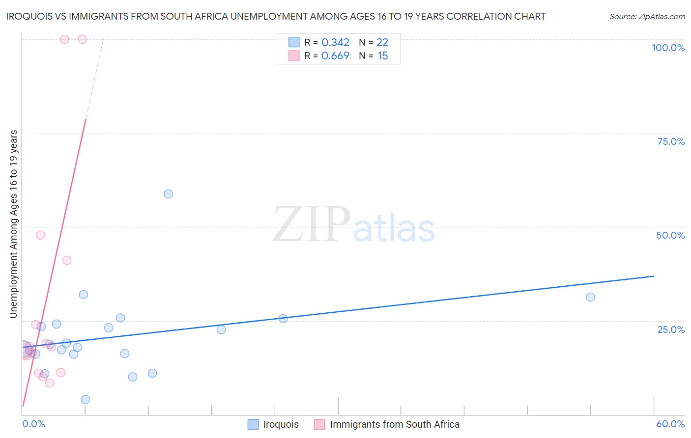 Iroquois vs Immigrants from South Africa Unemployment Among Ages 16 to 19 years