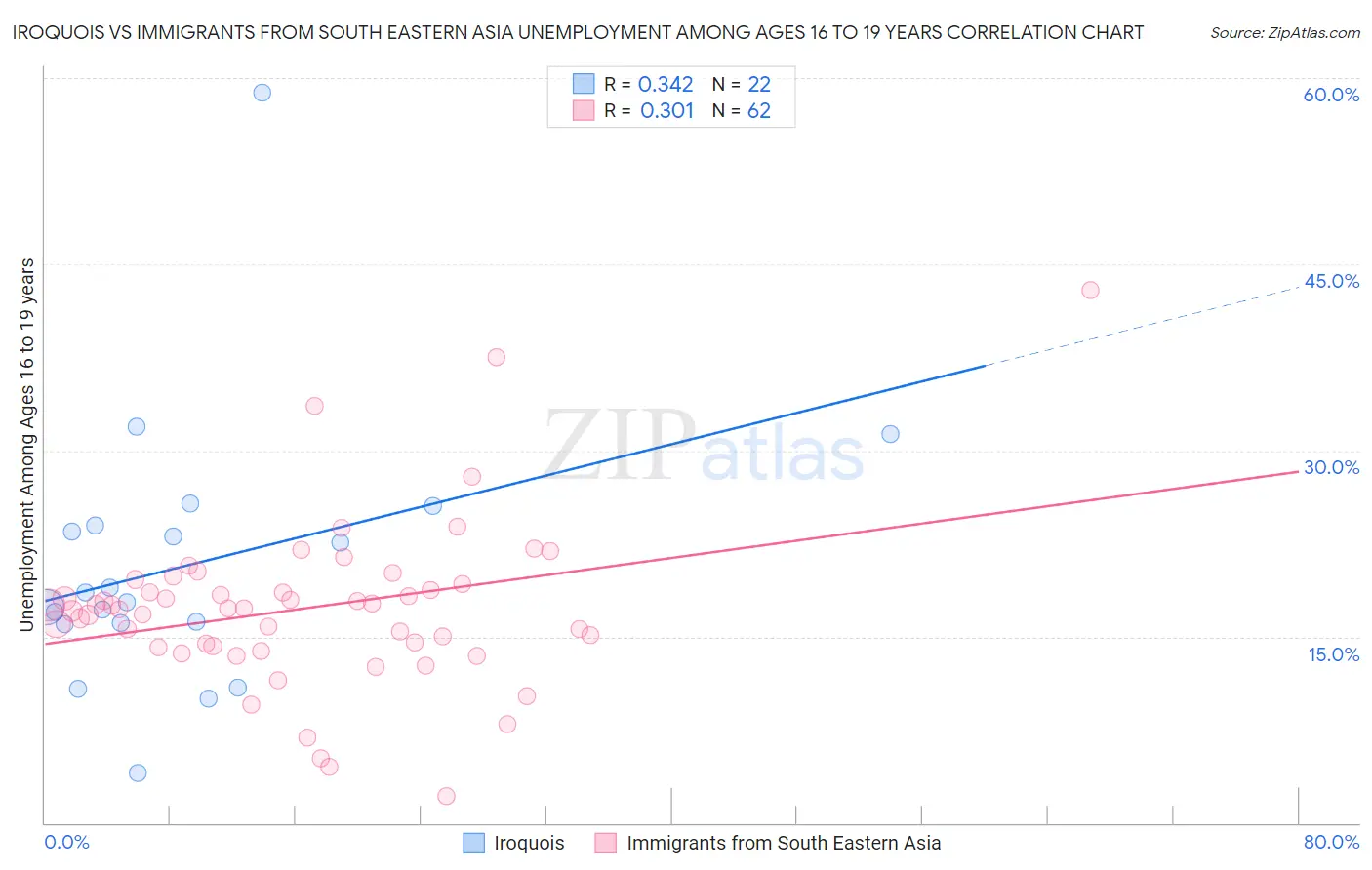 Iroquois vs Immigrants from South Eastern Asia Unemployment Among Ages 16 to 19 years