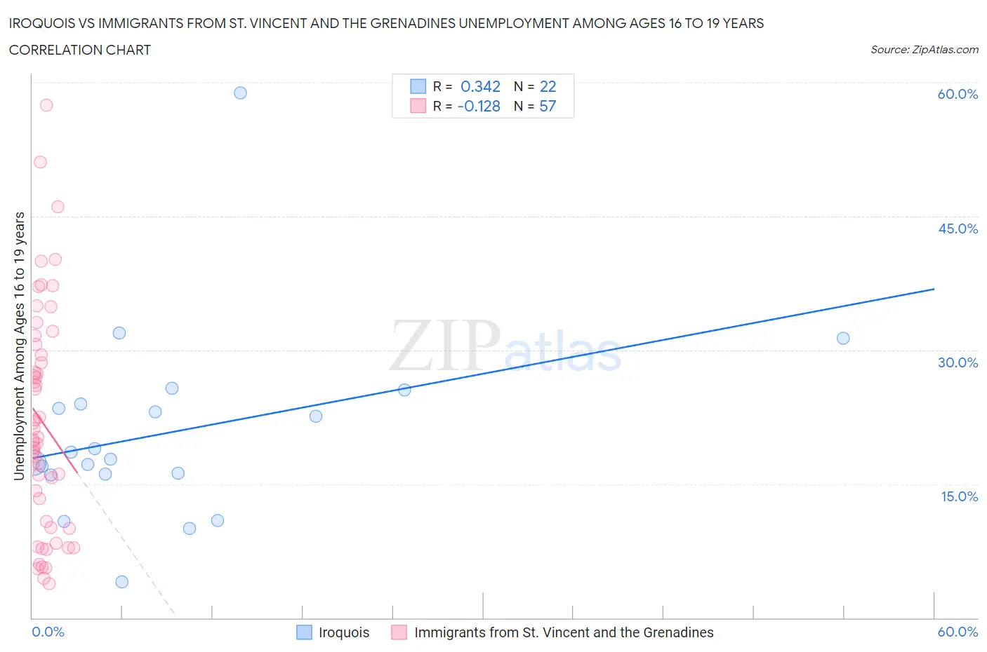 Iroquois vs Immigrants from St. Vincent and the Grenadines Unemployment Among Ages 16 to 19 years