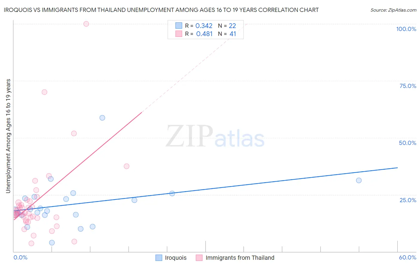 Iroquois vs Immigrants from Thailand Unemployment Among Ages 16 to 19 years