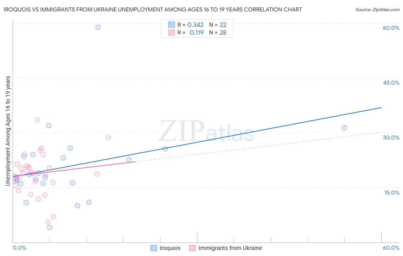 Iroquois vs Immigrants from Ukraine Unemployment Among Ages 16 to 19 years