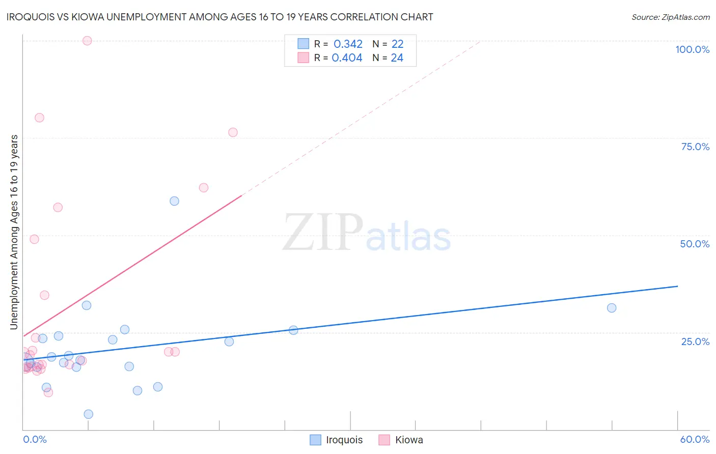 Iroquois vs Kiowa Unemployment Among Ages 16 to 19 years