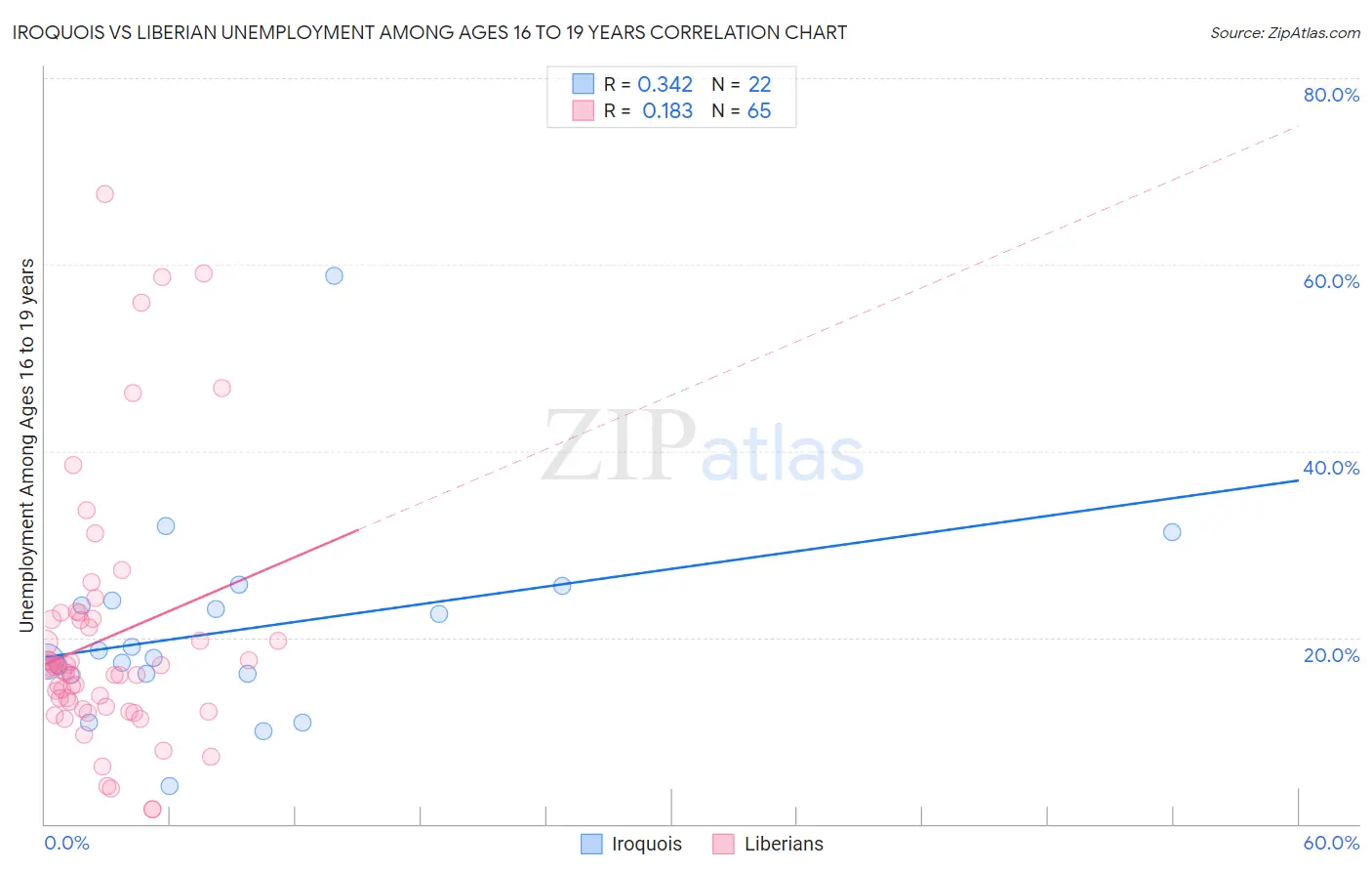Iroquois vs Liberian Unemployment Among Ages 16 to 19 years