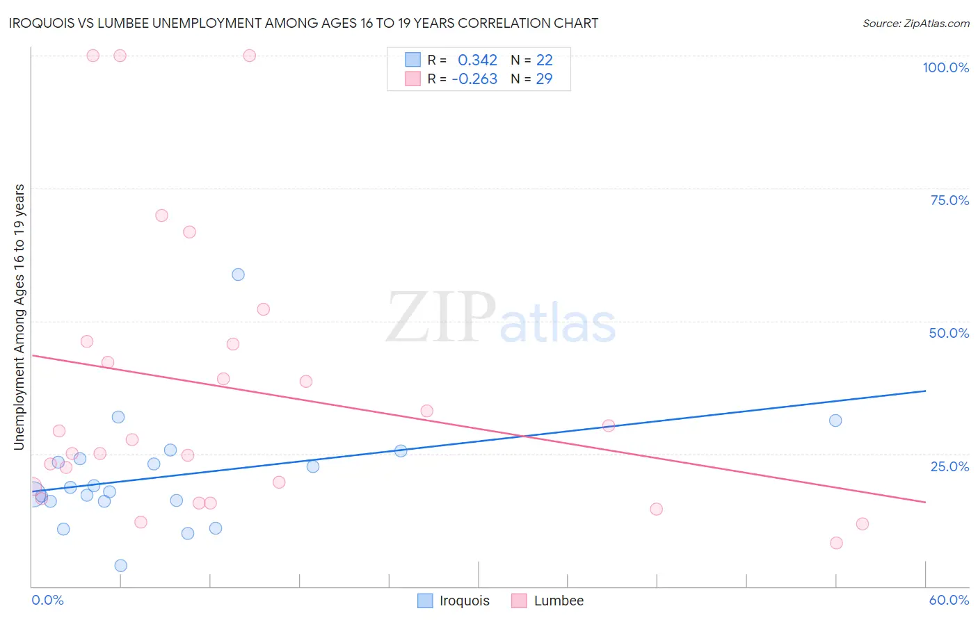 Iroquois vs Lumbee Unemployment Among Ages 16 to 19 years