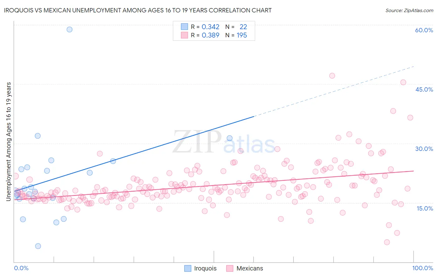 Iroquois vs Mexican Unemployment Among Ages 16 to 19 years