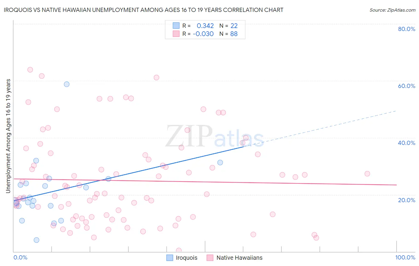 Iroquois vs Native Hawaiian Unemployment Among Ages 16 to 19 years