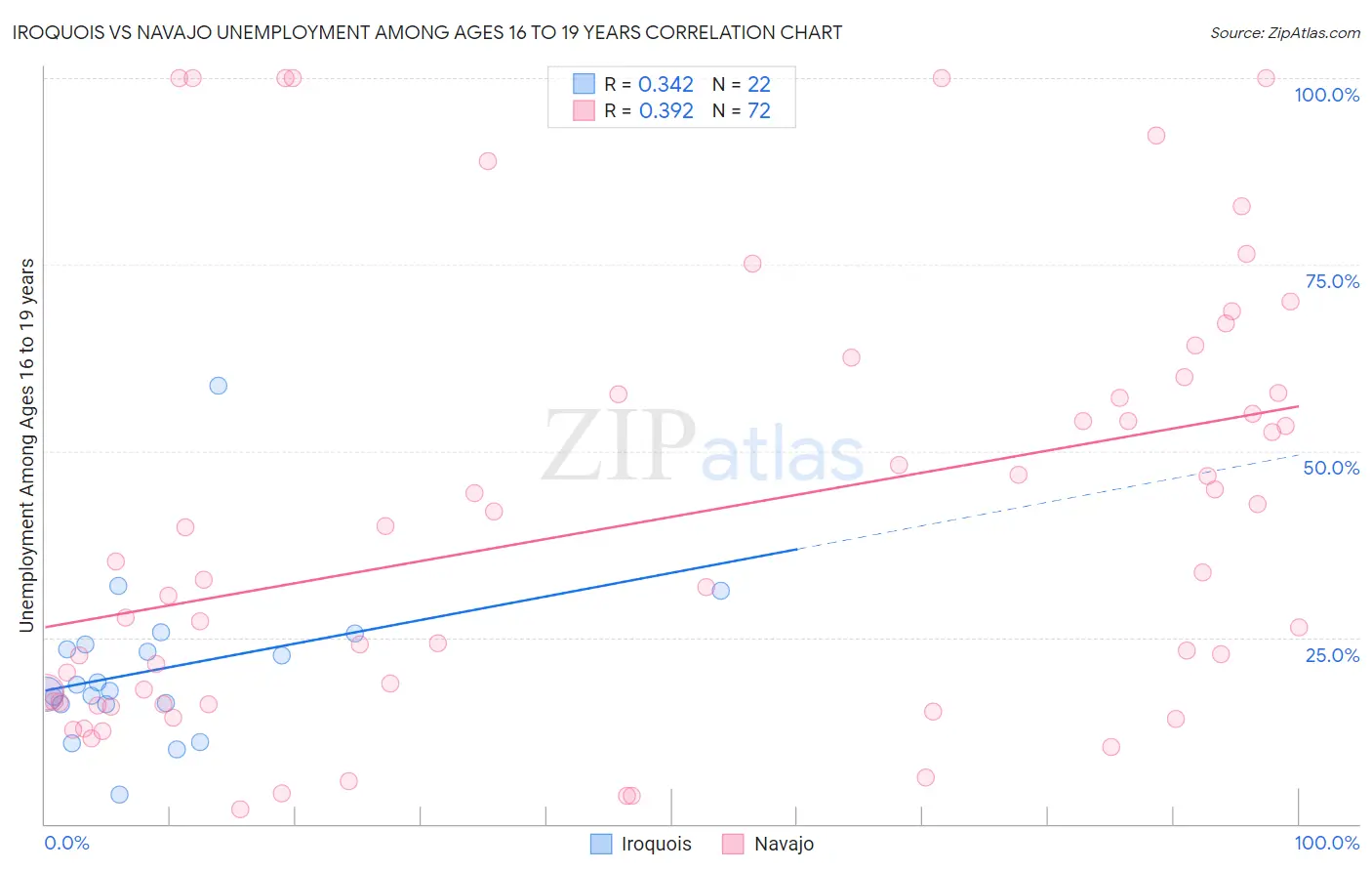 Iroquois vs Navajo Unemployment Among Ages 16 to 19 years