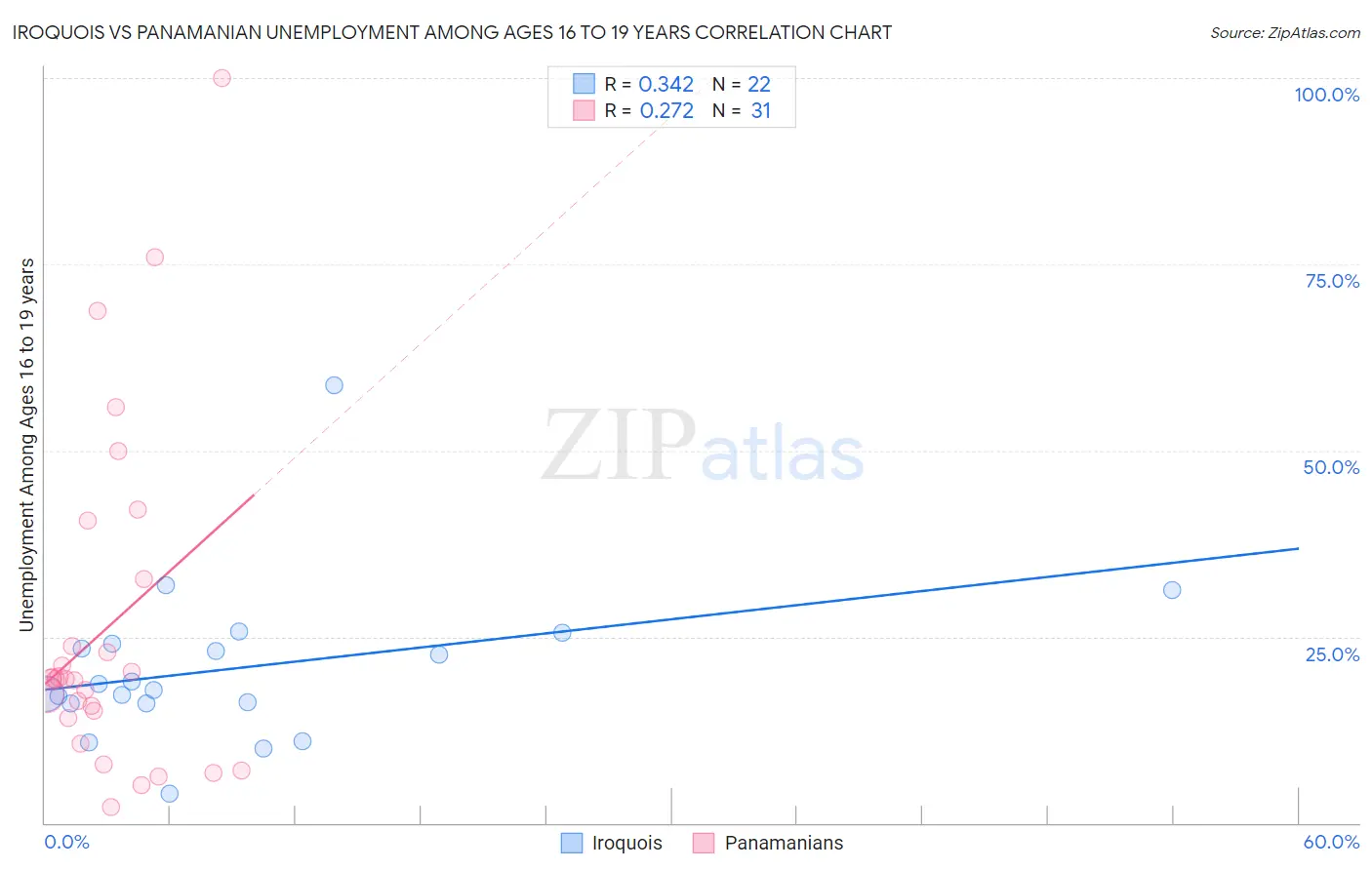 Iroquois vs Panamanian Unemployment Among Ages 16 to 19 years