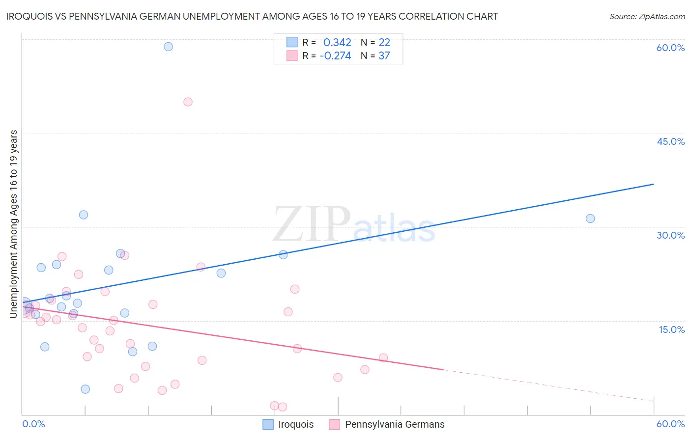 Iroquois vs Pennsylvania German Unemployment Among Ages 16 to 19 years