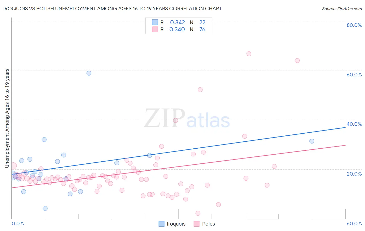 Iroquois vs Polish Unemployment Among Ages 16 to 19 years