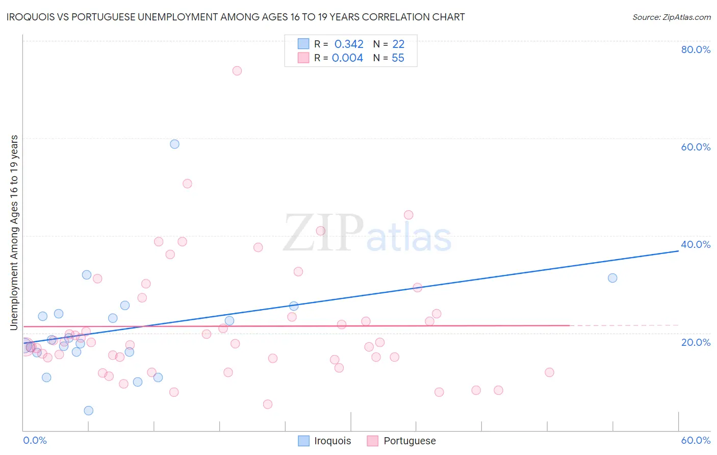 Iroquois vs Portuguese Unemployment Among Ages 16 to 19 years
