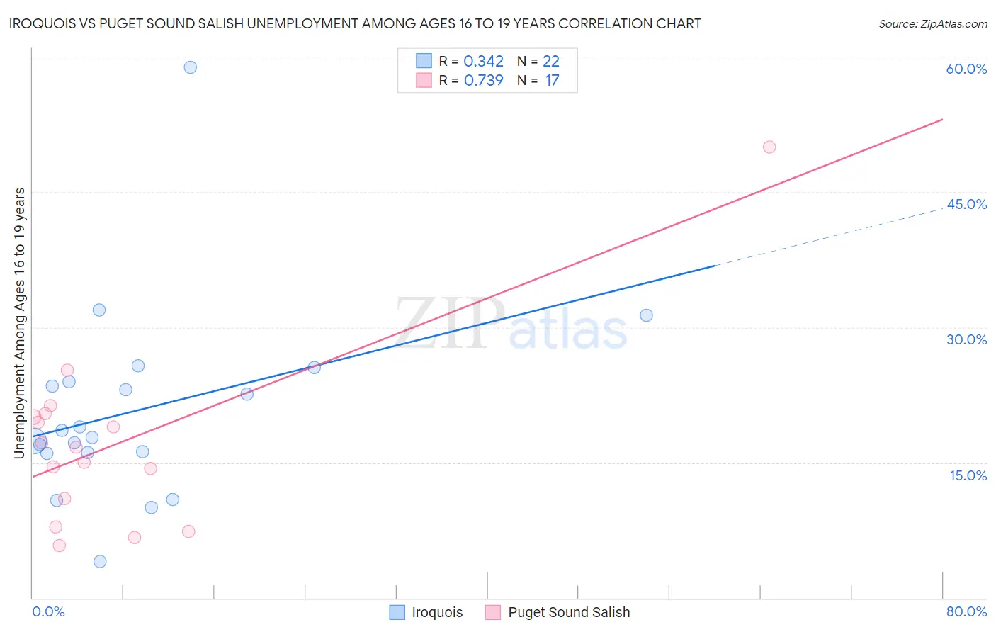 Iroquois vs Puget Sound Salish Unemployment Among Ages 16 to 19 years