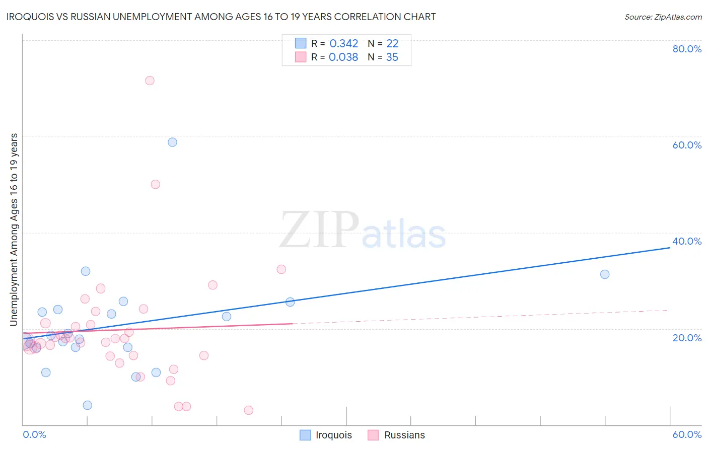 Iroquois vs Russian Unemployment Among Ages 16 to 19 years