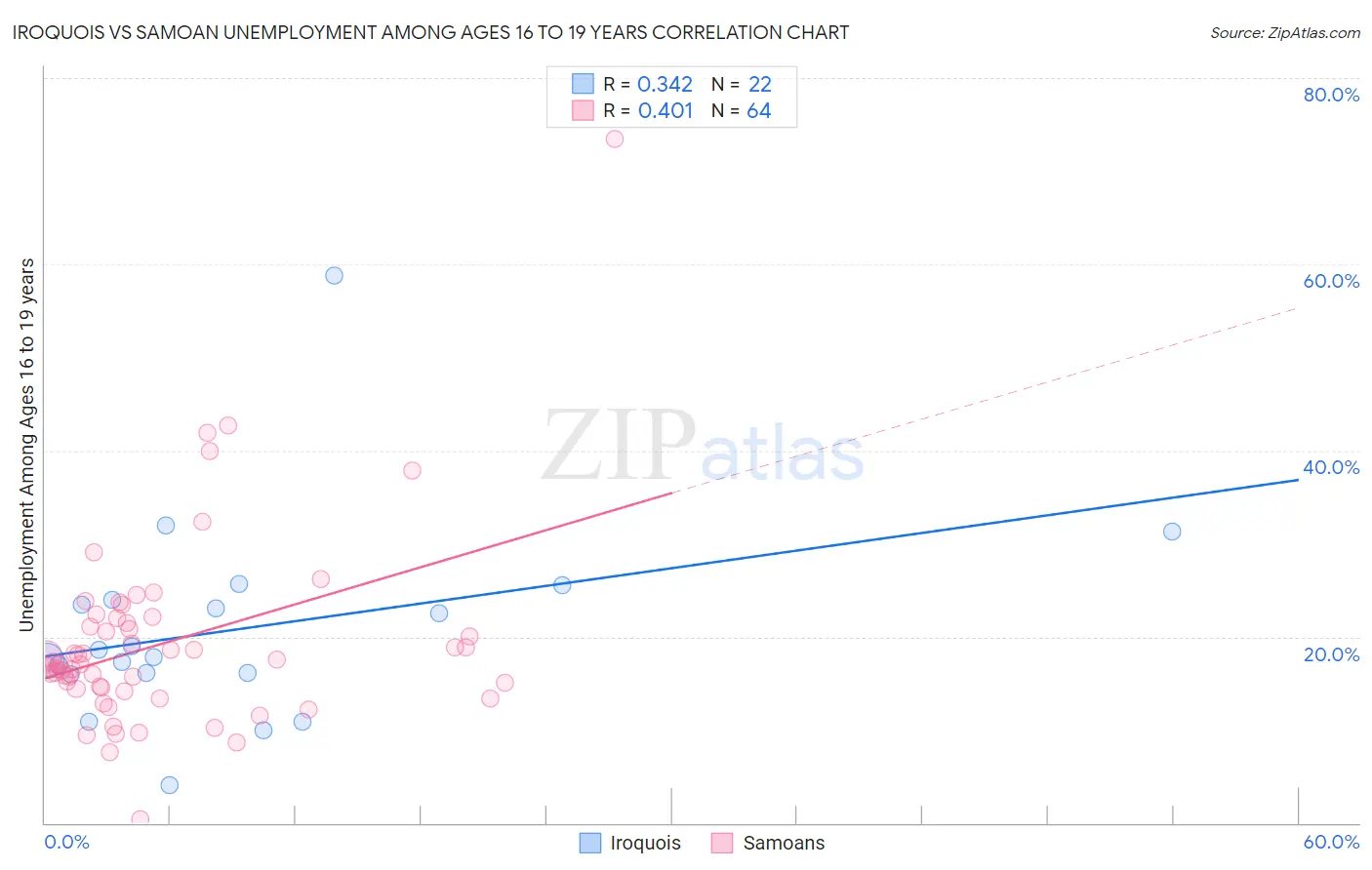 Iroquois vs Samoan Unemployment Among Ages 16 to 19 years