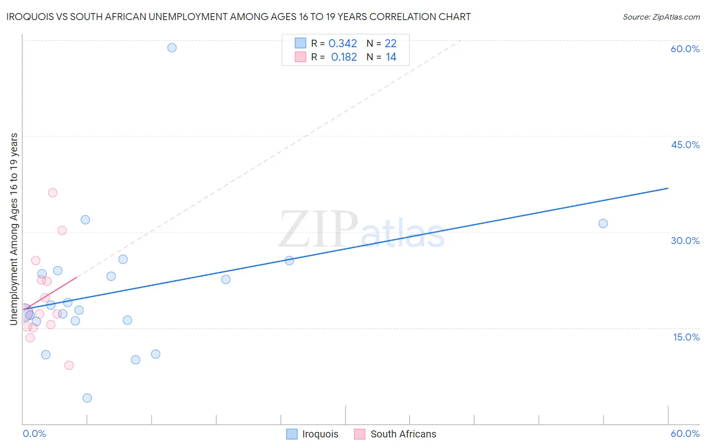 Iroquois vs South African Unemployment Among Ages 16 to 19 years