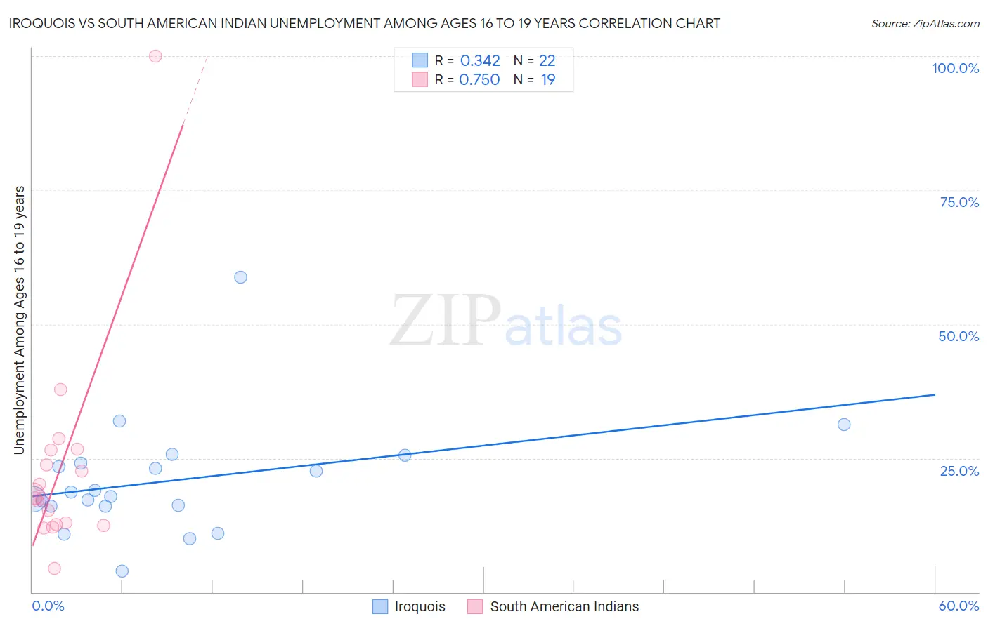 Iroquois vs South American Indian Unemployment Among Ages 16 to 19 years