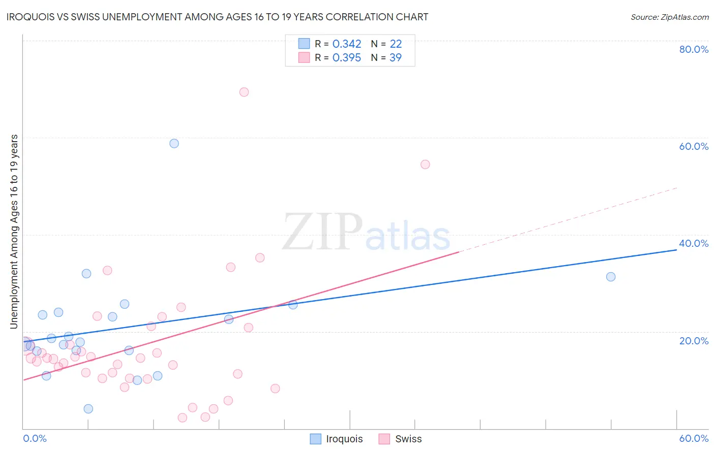 Iroquois vs Swiss Unemployment Among Ages 16 to 19 years