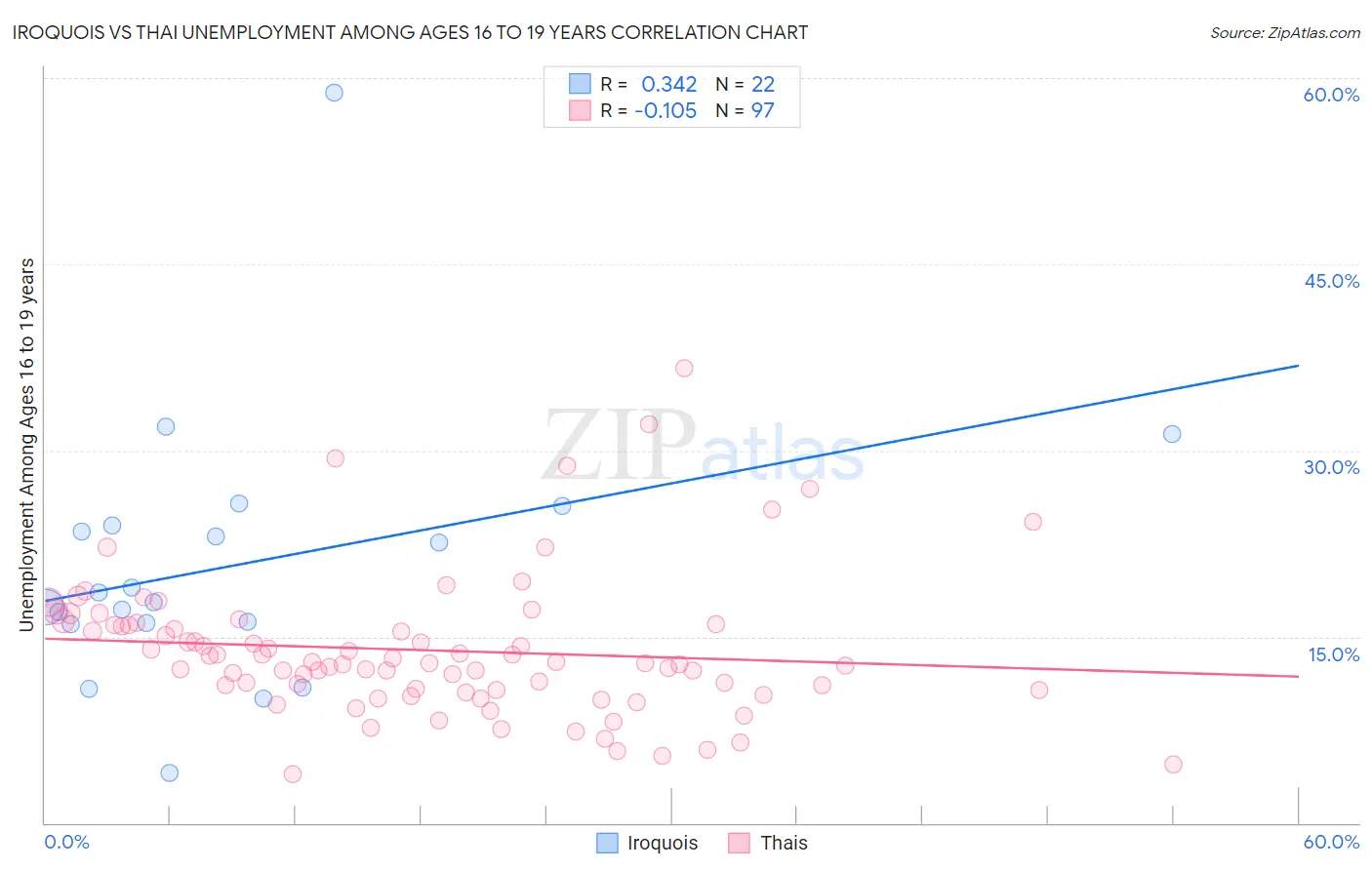 Iroquois vs Thai Unemployment Among Ages 16 to 19 years