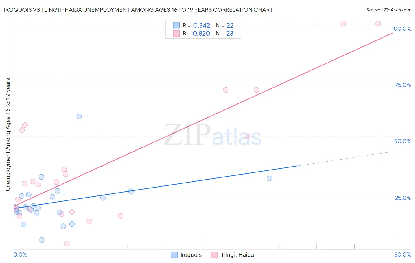 Iroquois vs Tlingit-Haida Unemployment Among Ages 16 to 19 years