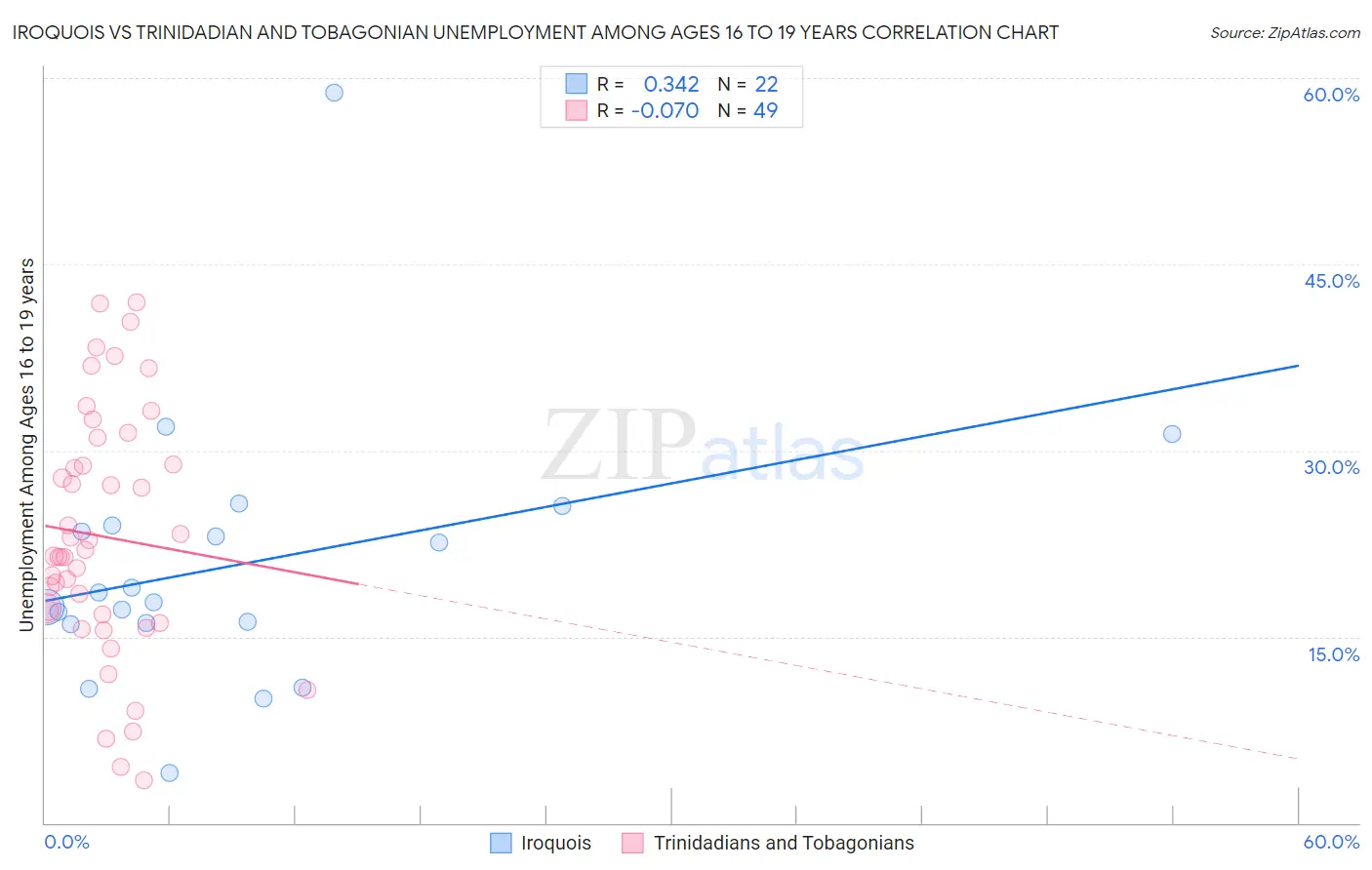 Iroquois vs Trinidadian and Tobagonian Unemployment Among Ages 16 to 19 years