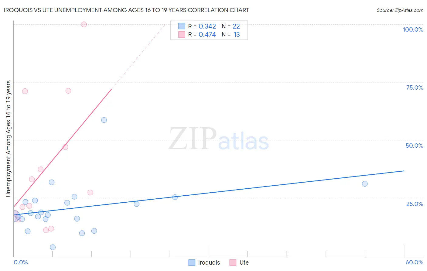 Iroquois vs Ute Unemployment Among Ages 16 to 19 years