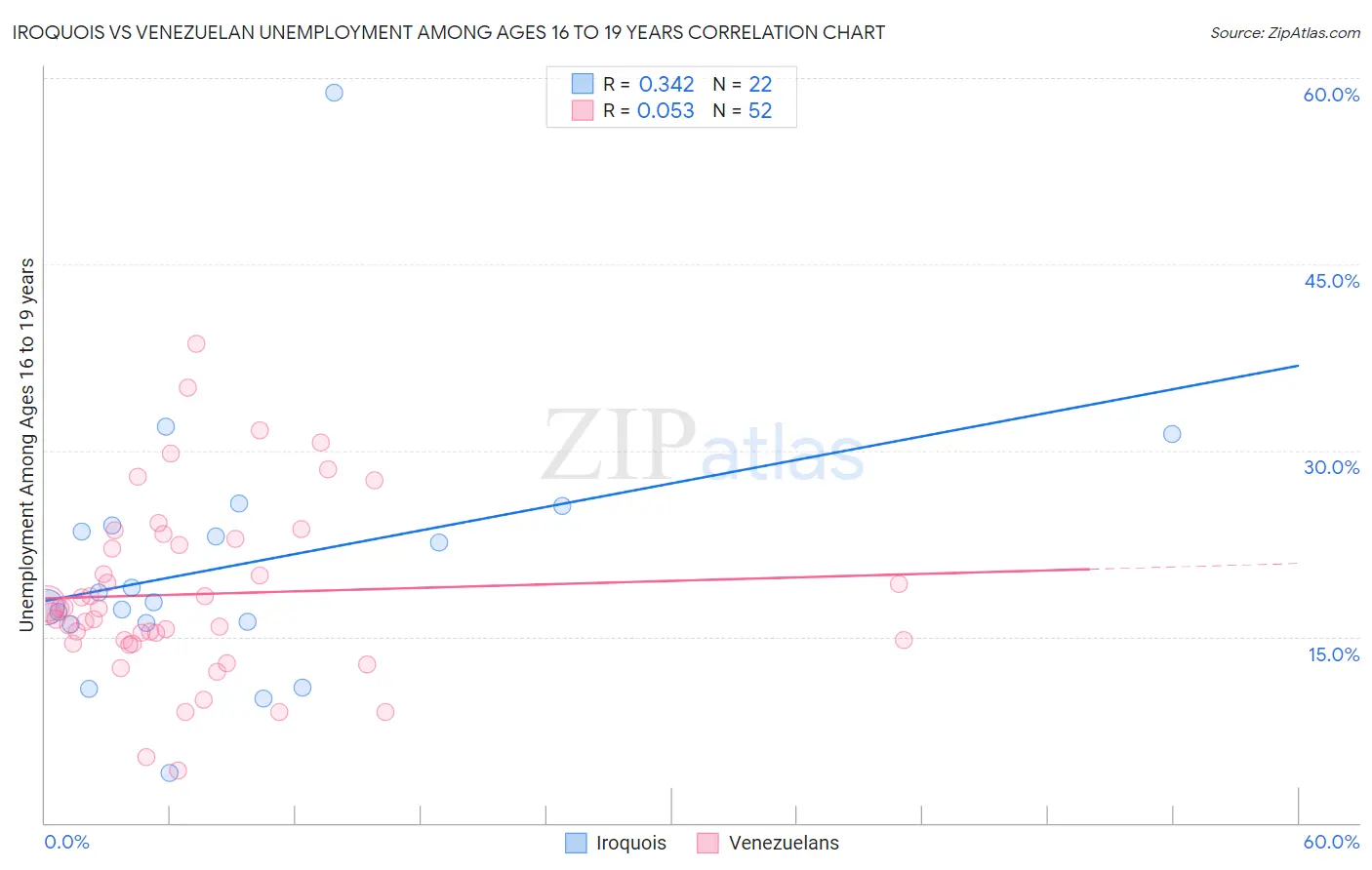 Iroquois vs Venezuelan Unemployment Among Ages 16 to 19 years