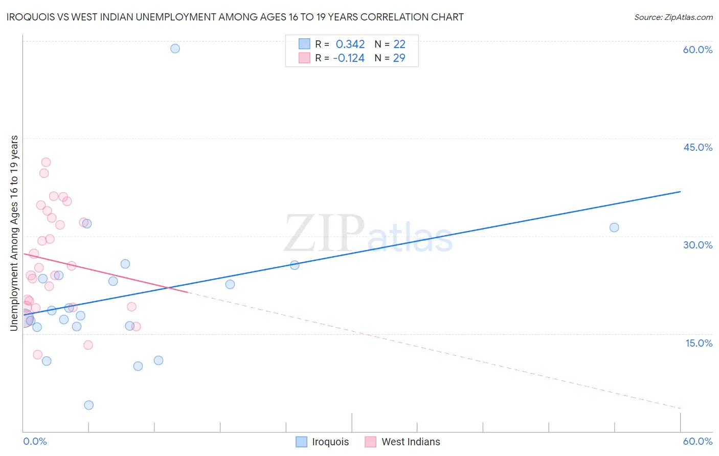 Iroquois vs West Indian Unemployment Among Ages 16 to 19 years