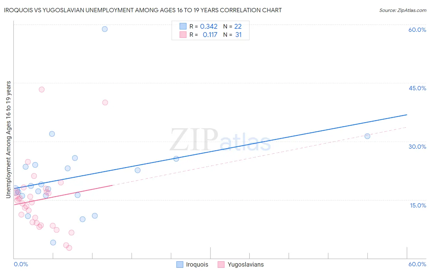Iroquois vs Yugoslavian Unemployment Among Ages 16 to 19 years