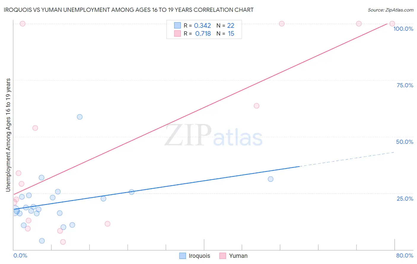 Iroquois vs Yuman Unemployment Among Ages 16 to 19 years