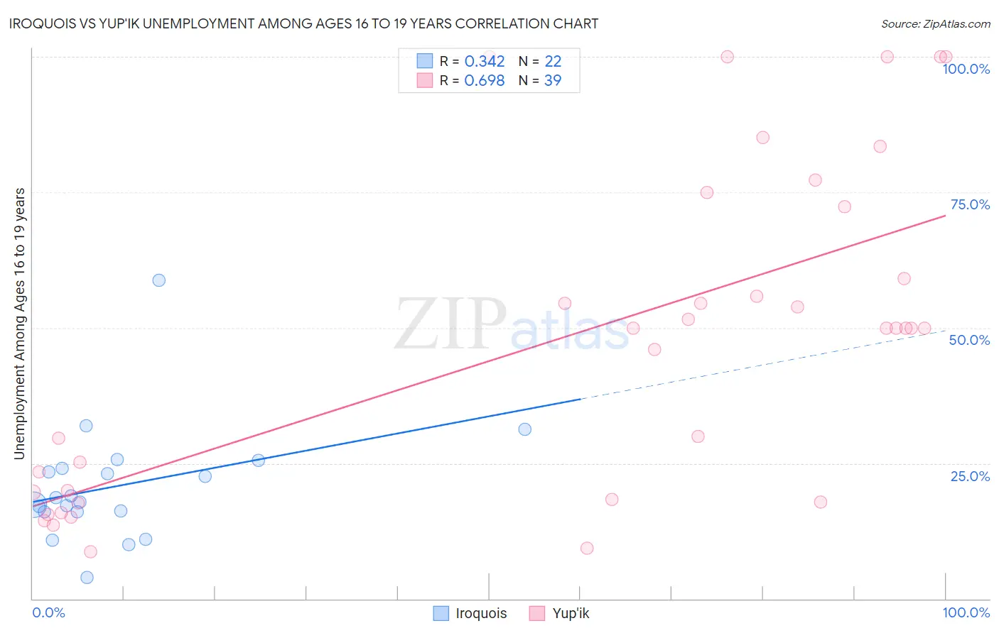 Iroquois vs Yup'ik Unemployment Among Ages 16 to 19 years