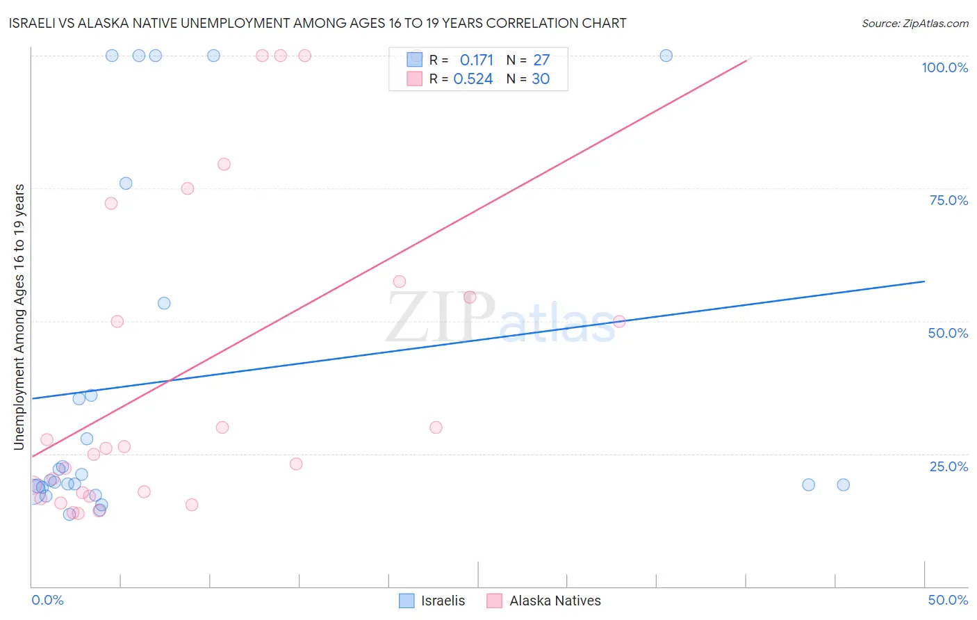 Israeli vs Alaska Native Unemployment Among Ages 16 to 19 years