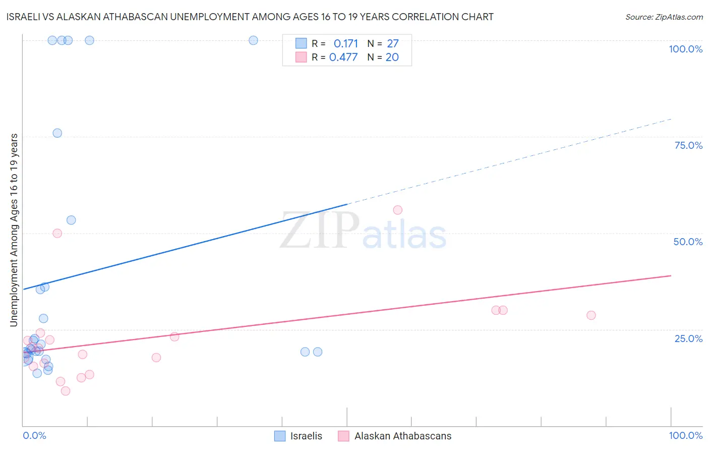 Israeli vs Alaskan Athabascan Unemployment Among Ages 16 to 19 years