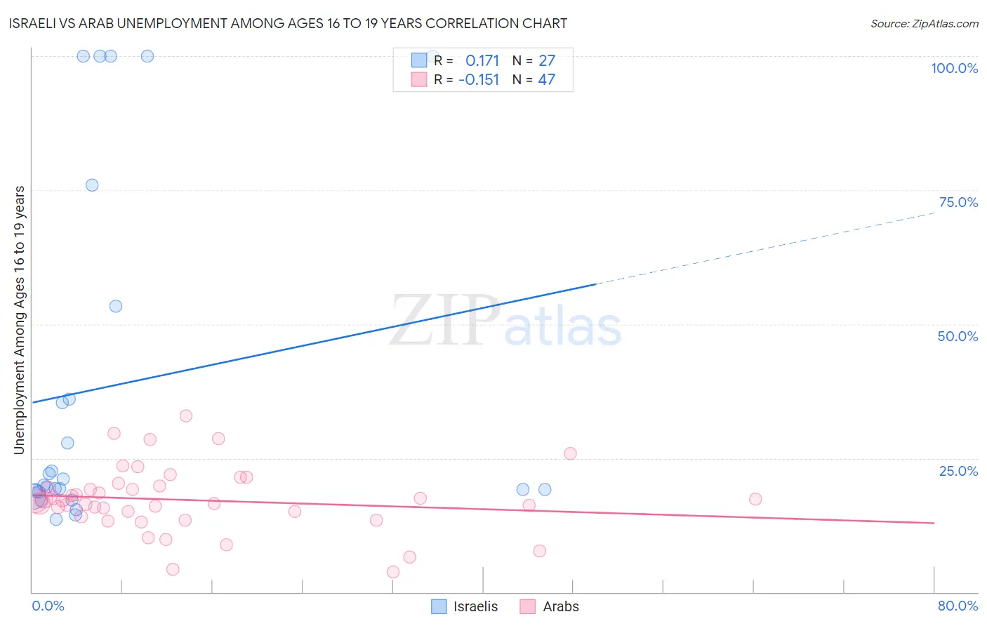 Israeli vs Arab Unemployment Among Ages 16 to 19 years